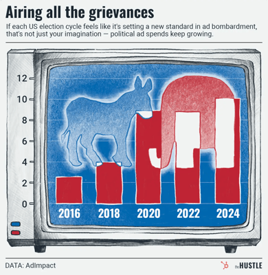 political ad spending